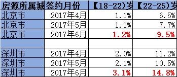 畢業(yè)季催熱租房市場(chǎng) 今年你的房租上漲了嗎？