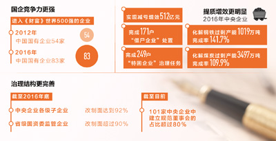 這五年，國(guó)企風(fēng)生水起（新常態(tài)里看變化）