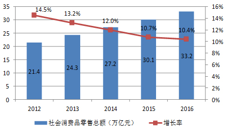 2016年中國國內貿易發(fā)展成績亮眼 呈現六大特點