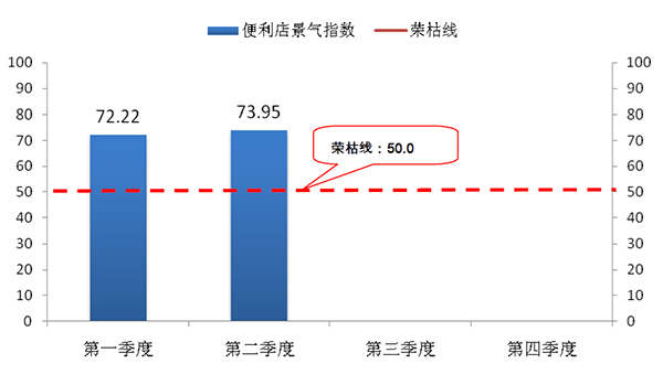 商務(wù)部報(bào)告顯示：中國(guó)便利店從業(yè)者信心穩(wěn)中有升
