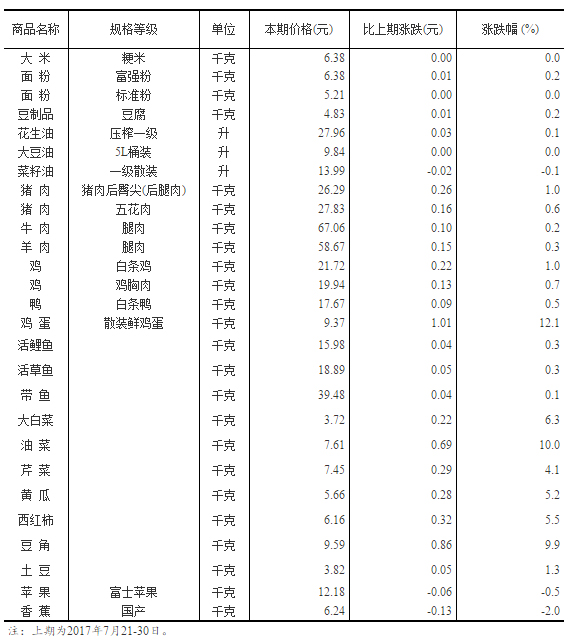 國(guó)家統(tǒng)計(jì)局發(fā)布50個(gè)城市主要食品平均價(jià)格變動(dòng)情況