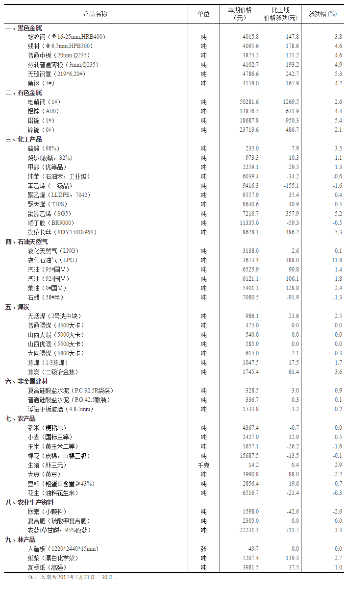 國(guó)家統(tǒng)計(jì)局發(fā)布流通領(lǐng)域重要生產(chǎn)資料市場(chǎng)價(jià)格變動(dòng)情況
