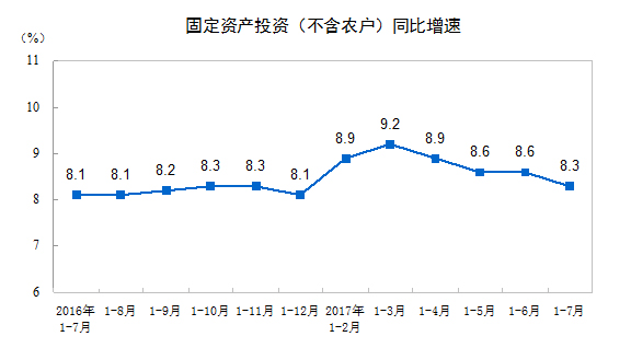 國家統(tǒng)計(jì)局：2017年1-7月份全國固定資產(chǎn)投資增長8.3%
