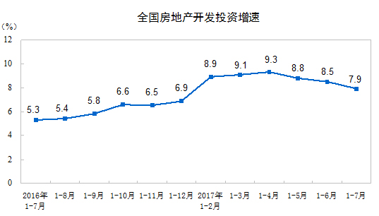 國家統(tǒng)計(jì)局公布2017年1-7月份全國房地產(chǎn)開發(fā)投資和銷售情況