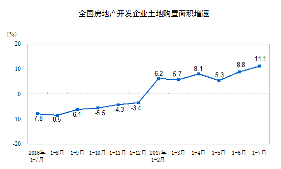 國家統(tǒng)計(jì)局公布2017年1-7月份全國房地產(chǎn)開發(fā)投資和銷售情況