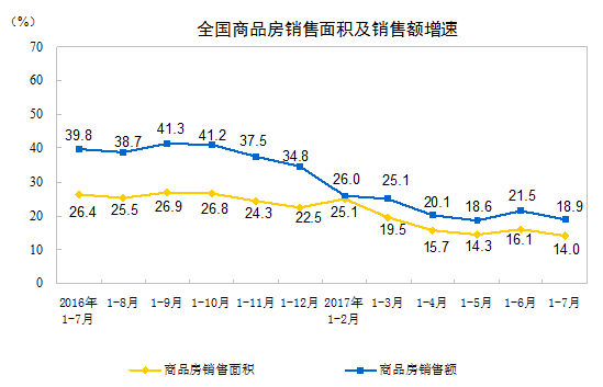 國家統(tǒng)計(jì)局公布2017年1-7月份全國房地產(chǎn)開發(fā)投資和銷售情況