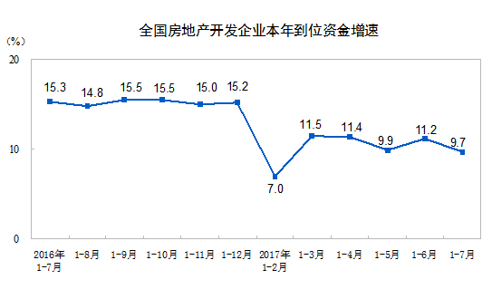 國家統(tǒng)計(jì)局公布2017年1-7月份全國房地產(chǎn)開發(fā)投資和銷售情況