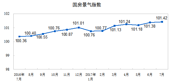 國家統(tǒng)計(jì)局公布2017年1-7月份全國房地產(chǎn)開發(fā)投資和銷售情況