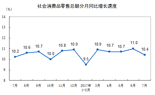 國家統(tǒng)計(jì)局：2017年7月份社會(huì)消費(fèi)品零售總額增長10.4%