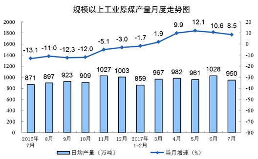 國(guó)家統(tǒng)計(jì)局發(fā)布2017年7月份能源生產(chǎn)情況