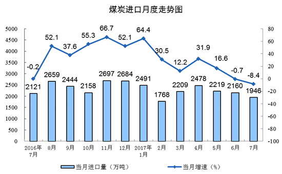 國(guó)家統(tǒng)計(jì)局發(fā)布2017年7月份能源生產(chǎn)情況