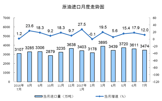 國(guó)家統(tǒng)計(jì)局發(fā)布2017年7月份能源生產(chǎn)情況