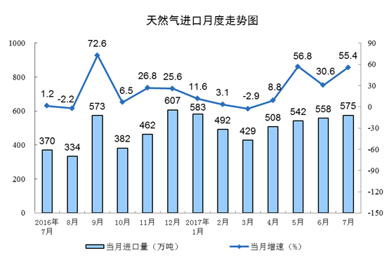 國(guó)家統(tǒng)計(jì)局發(fā)布2017年7月份能源生產(chǎn)情況