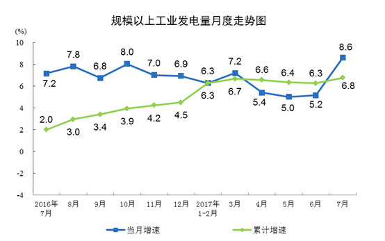 國(guó)家統(tǒng)計(jì)局發(fā)布2017年7月份能源生產(chǎn)情況