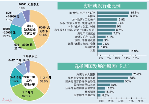 近半“海歸”初就業(yè)工資低于6000元 仍高于應(yīng)屆生