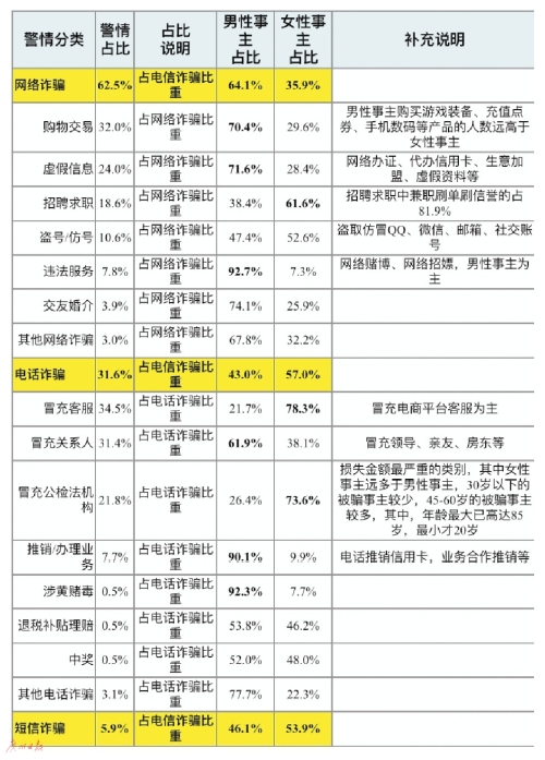 暑期詐騙案多發(fā)：騙術(shù)“更新”沒錢也“中招”