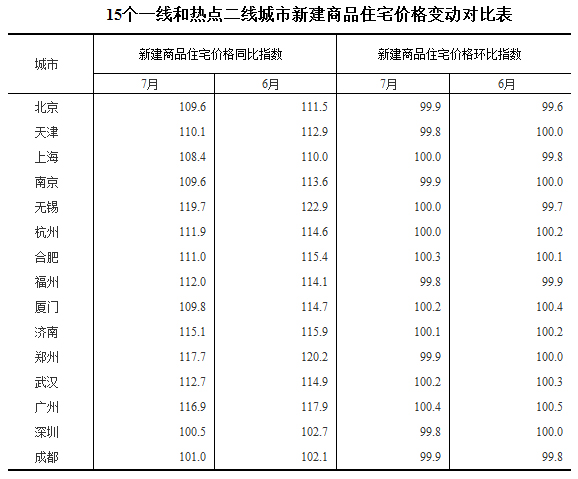 7月份一線城市房價趨于穩(wěn)定 二三線城市環(huán)比漲幅明顯回落