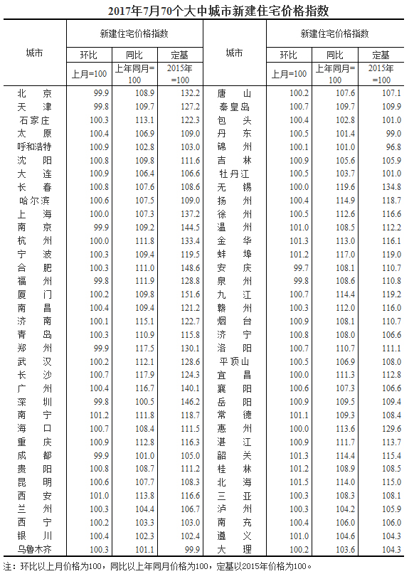 7月份一線城市房價趨于穩(wěn)定 二三線城市環(huán)比漲幅明顯回落