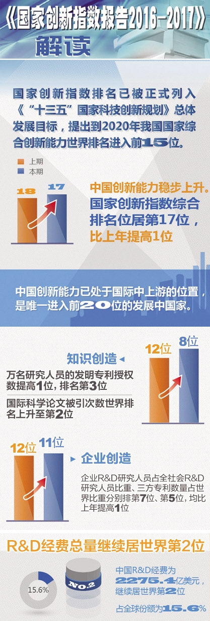 中國國家創(chuàng)新指數(shù)升至世界第17位