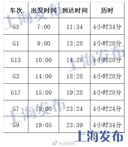 京滬高鐵“復(fù)興號”今開票：最快4小時28分 票價不變