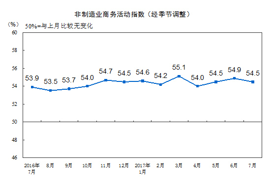 8月非制造業(yè)商務(wù)活動(dòng)指數(shù)回落1.1個(gè)百分點(diǎn) 仍高于榮枯線