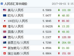 人民幣對美元匯率中間價6.5909元 上調(diào)101個基點