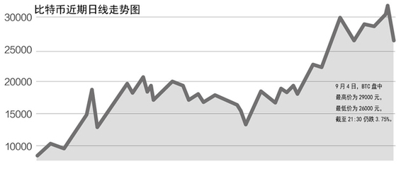 ICO被七部門定性為非法公開融資 比特幣一天內(nèi)最高跌3000元