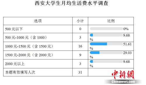 高校生活費(fèi)調(diào)查：大學(xué)生一個(gè)月要花多少錢？