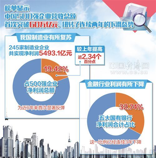從中企500強(qiáng)榜單看產(chǎn)業(yè)結(jié)構(gòu)調(diào)整：新產(chǎn)業(yè)發(fā)展后勁十足
