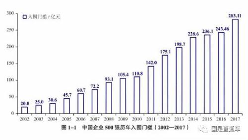中國(guó)企業(yè)500強(qiáng)出爐：都賺錢嗎？集中在哪個(gè)行業(yè)？