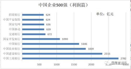 中國(guó)企業(yè)500強(qiáng)出爐：都賺錢嗎？集中在哪個(gè)行業(yè)？