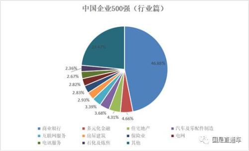 中國(guó)企業(yè)500強(qiáng)出爐：都賺錢嗎？集中在哪個(gè)行業(yè)？