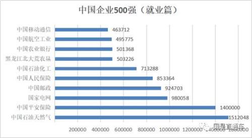 中國(guó)企業(yè)500強(qiáng)出爐：都賺錢嗎？集中在哪個(gè)行業(yè)？