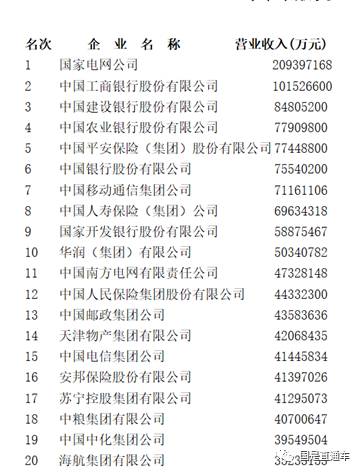 中國(guó)企業(yè)500強(qiáng)出爐：都賺錢嗎？集中在哪個(gè)行業(yè)？