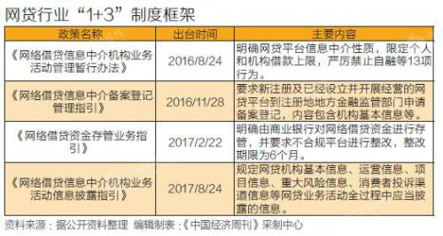 嚴(yán)管網(wǎng)貸周年考：一年內(nèi)，887家網(wǎng)貸平臺退出