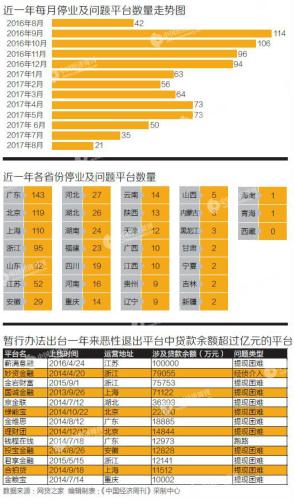 嚴(yán)管網(wǎng)貸周年考：一年內(nèi)，887家網(wǎng)貸平臺退出