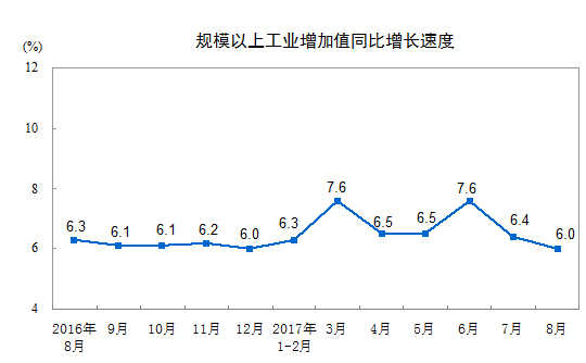 統(tǒng)計(jì)局：8月份規(guī)模以上工業(yè)增加值增長(zhǎng)6.0%