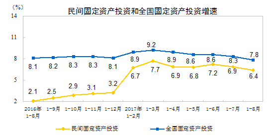 統(tǒng)計(jì)局：1-8月份民間固定資產(chǎn)投資增長6.4%