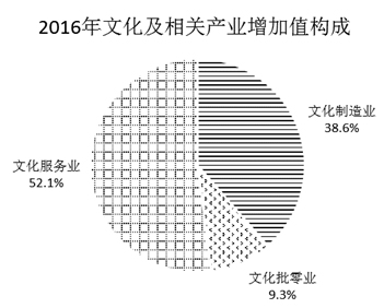 2016年我國文化及相關(guān)產(chǎn)業(yè)保持平穩(wěn)快速增長 比重穩(wěn)步上升
