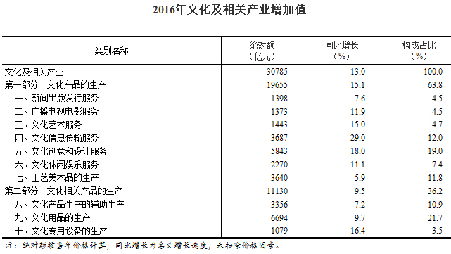 2016年我國文化及相關(guān)產(chǎn)業(yè)保持平穩(wěn)快速增長 比重穩(wěn)步上升