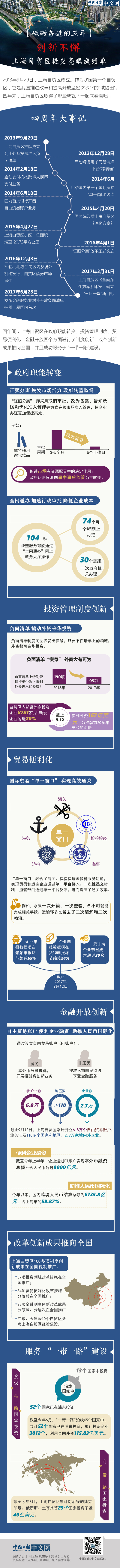【砥礪奮進的五年】創(chuàng)新不懈 上海自貿區(qū)提交亮眼成績單