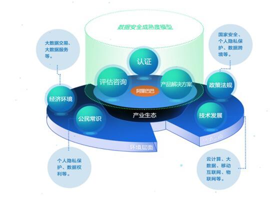 阿里首推“數(shù)據(jù)安全合作伙伴計劃”構(gòu)建數(shù)據(jù)安全生態(tài)