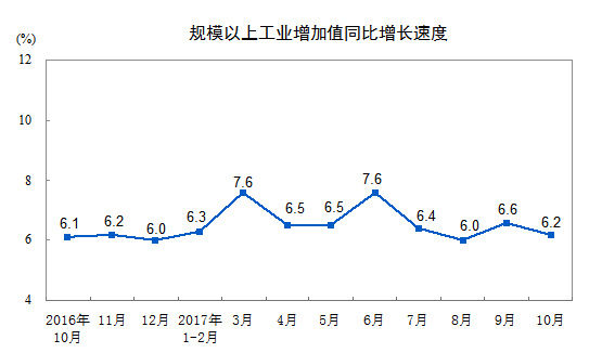 10月份我國規(guī)模以上工業(yè)增加值增長6.2%