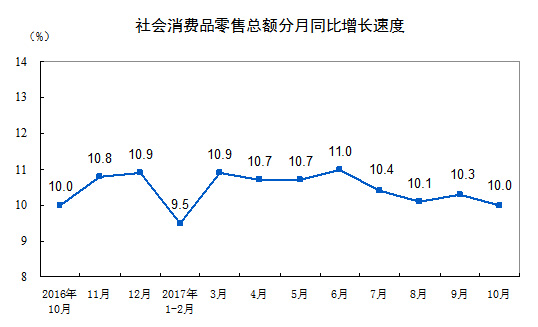 10月份我國社會(huì)消費(fèi)品零售總額增長(zhǎng)10.0%