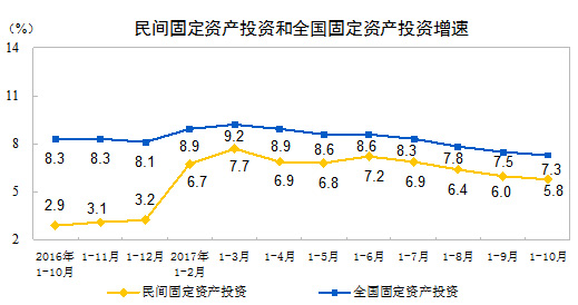 國(guó)家統(tǒng)計(jì)局：前10月我國(guó)民間固定資產(chǎn)投資同比增5.8%