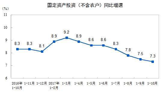 前10月全國固定資產(chǎn)投資（不含農(nóng)戶）同比增長7.3%