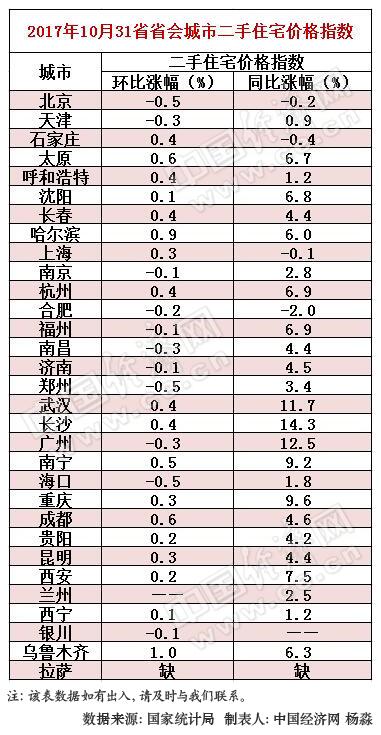 31省會(huì)