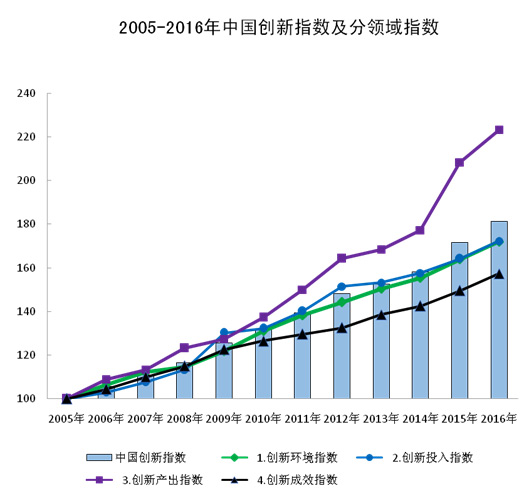 國家統(tǒng)計局：2016年我國創(chuàng)新指數(shù)提升 創(chuàng)新型國家建設(shè)持續(xù)推進