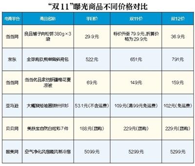 “雙12”這些商品沒便宜 有些比“平時(shí)價(jià)”還高一倍