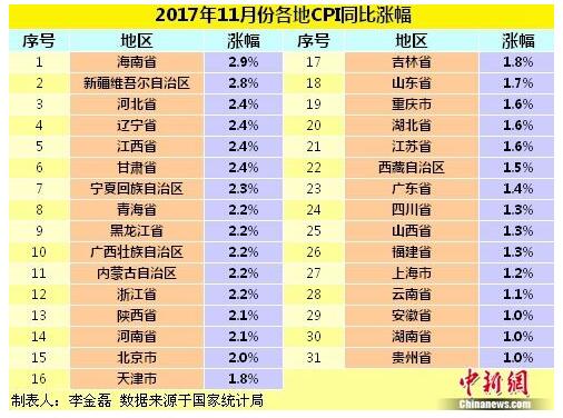 各地物價水平如何？18省份11月CPI同比漲幅回落